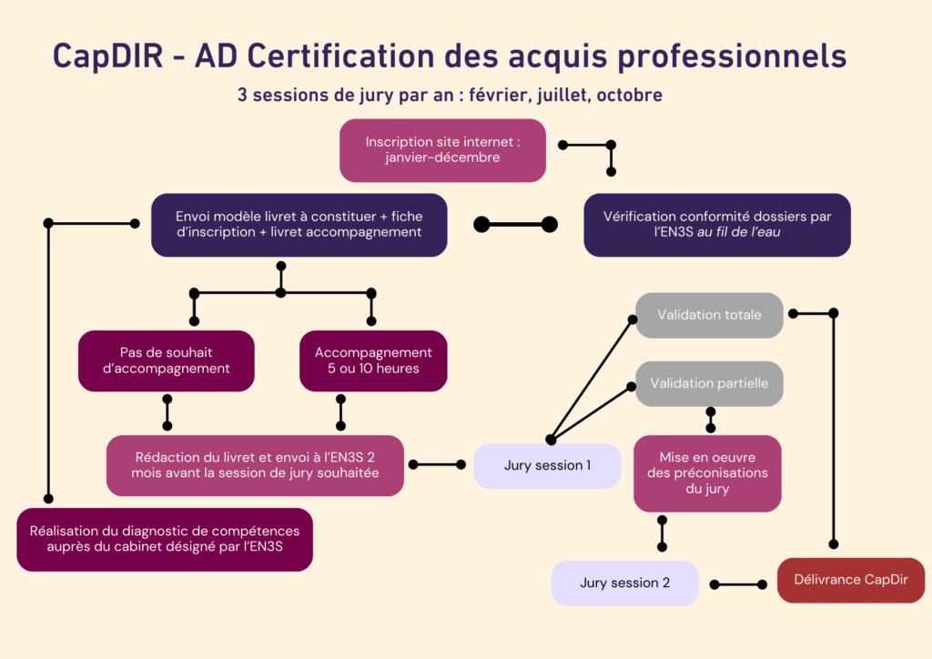 capdir : 3 session de jury par an
février, juillet et octobre