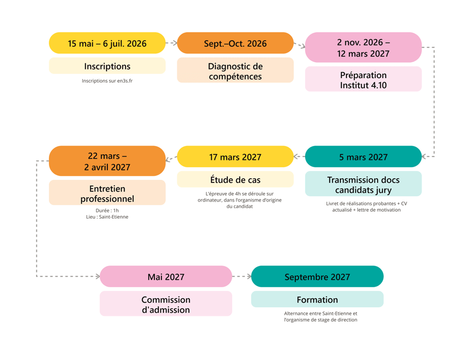 calendrier du cycle CAPDIR