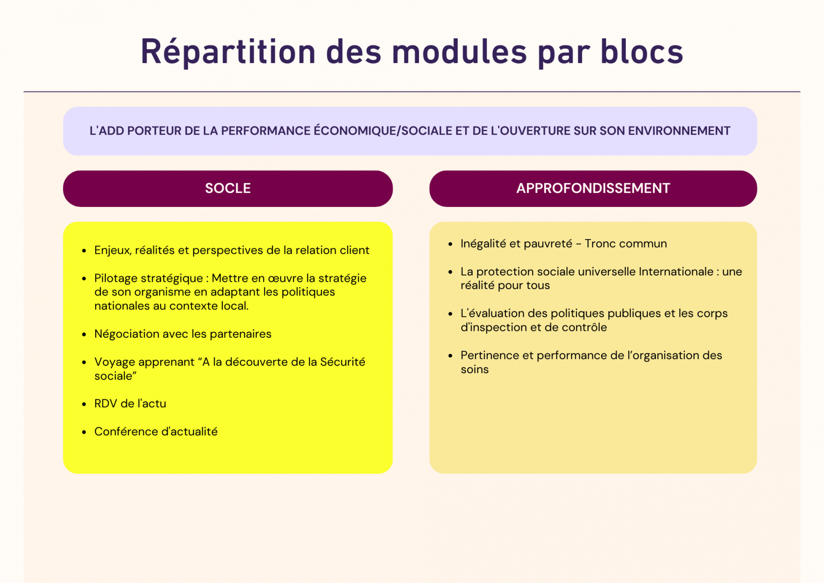 Répartition des modules par blocs